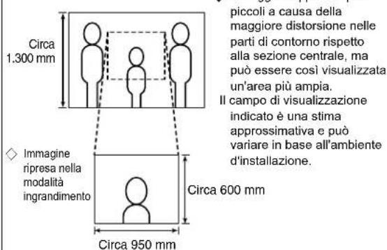 Aiphone JPDVF - Posizioni di montaggio ed area di visualizzazione dell'immagine - 1