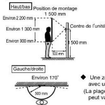 Aiphone JPDVF - Positions de montage et zone de vision de l'image - 2