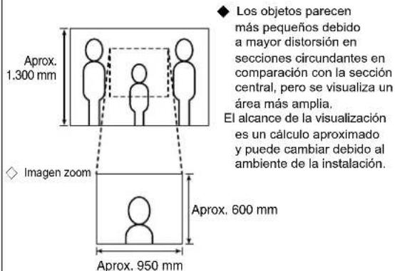 Aiphone JPDVF - Posiciones de montaje y área de visión - 1