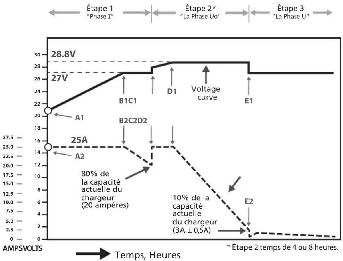 Samlex SEC1250UL - ETAPES DE CHARGE - 2