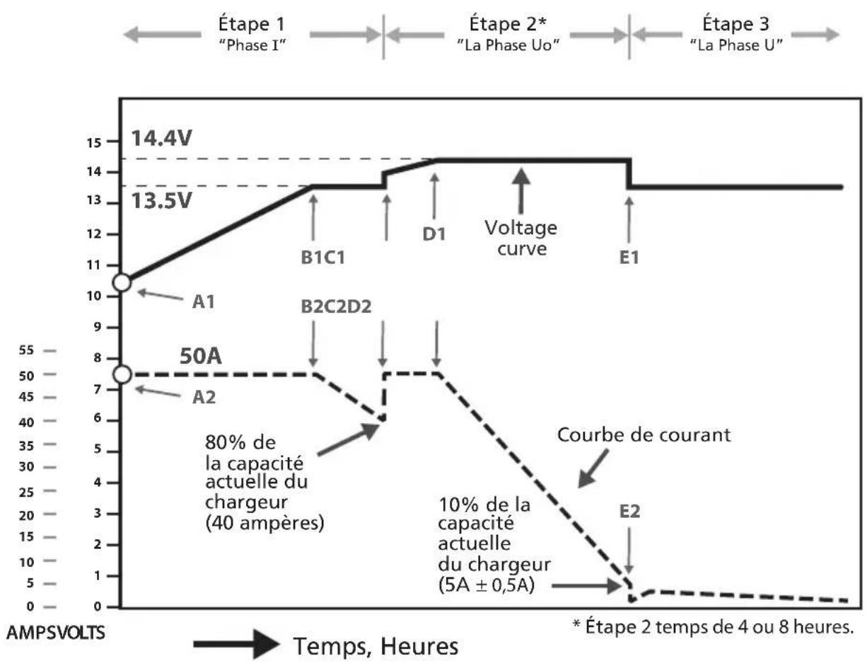 Samlex SEC1250UL - ETAPES DE CHARGE - 1