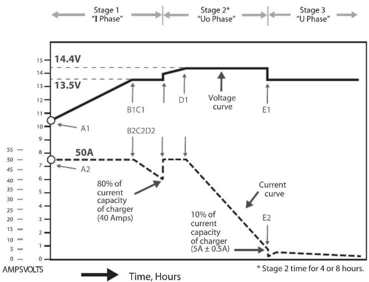Samlex SEC2425UL - CHARGING STAGES - 1