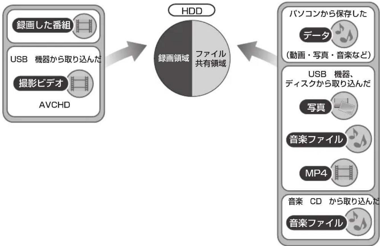 PANASONIC DMRUBZ2030 - HDDの領域にたて - 1