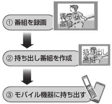 PANASONIC DMRUBZ2030 - 錄画し的番組をモバイル機器に持方出す - 1