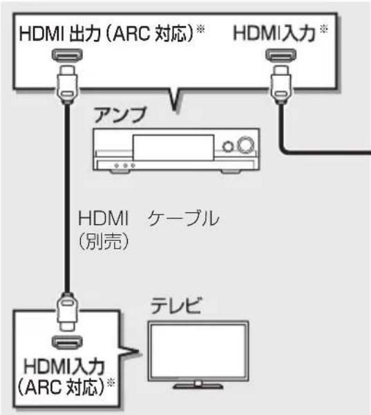 PANASONIC DMRUBZ2030 - 比工兰10（HDMI）機能を利用するには - 1