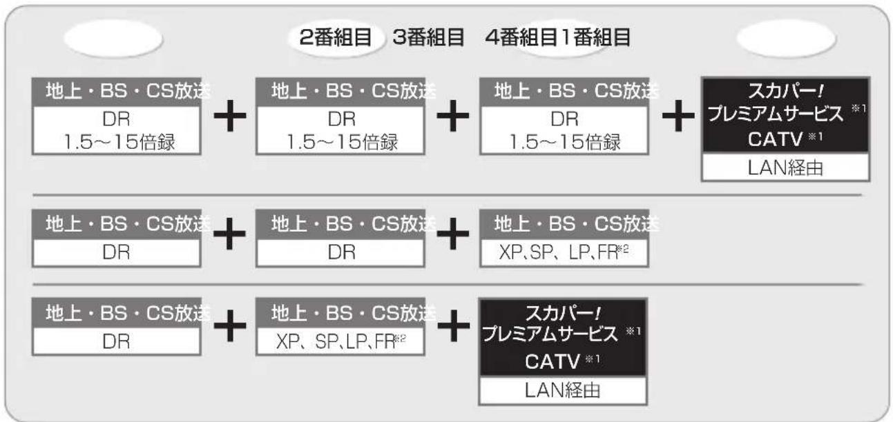 PANASONIC DMRUBZ2030 - 表の見方 - 2