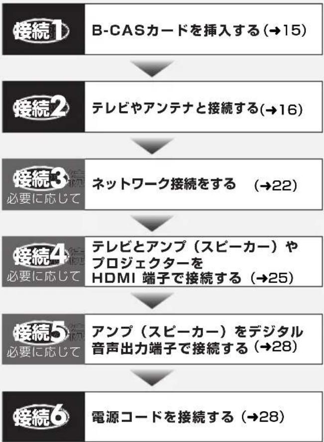 PANASONIC DMRUBZ2030 - 接統の流し - 1