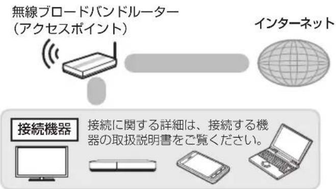 PANASONIC DMRUBZ2030 - 無線緬ロードトルーダー（アクせスボイnt）を使て接続する - 2