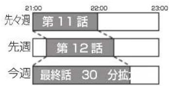 PANASONIC DMRUBZ2030 - 每日·每週予約た番組の時間変更に対応 - 2