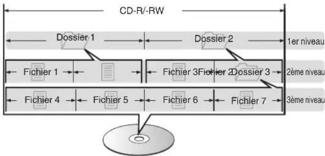 CD-R/-RW Dossier 1 Dossier 2 1er niveau Fichier 1 Fichier 3 Fichier 2 Dossier 3 2ème niveau Fichier 4 Fichier 5 Fichier 6 Fichier 7 3ème niveau