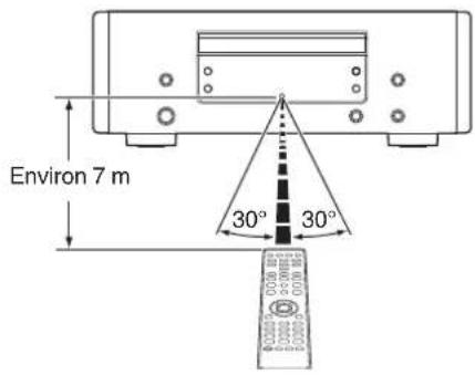 Environ 7 m 30° 30°