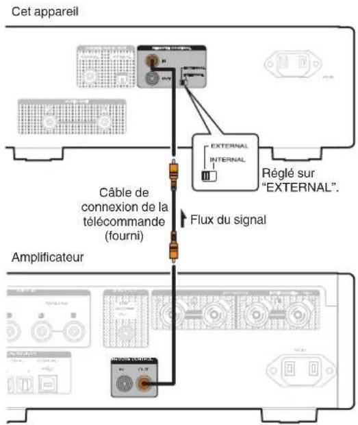 Cet appareil Câble de connexion de la télécommande (fourni) Flux du signal Amplificateur EXTERNAL INTERNAL Réglé sur "EXTERNAL". ENGLISH