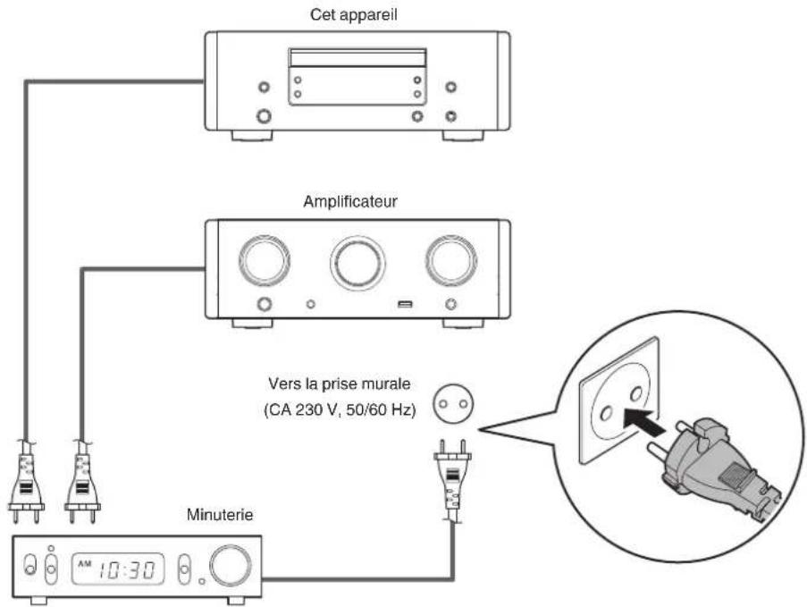 Cet appareil Amplificateur Vers la prise murale (CA 230 V, 50/60 Hz) Minuterie AM 10:30