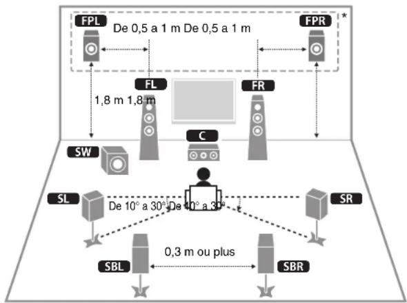 YAMAHA RXA3070 - Posicionamento de los altavoces - 1