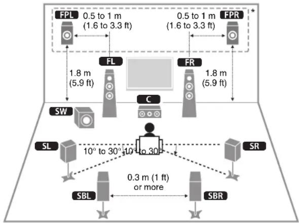 YAMAHA RXA3070 - Positioning speakers - 1