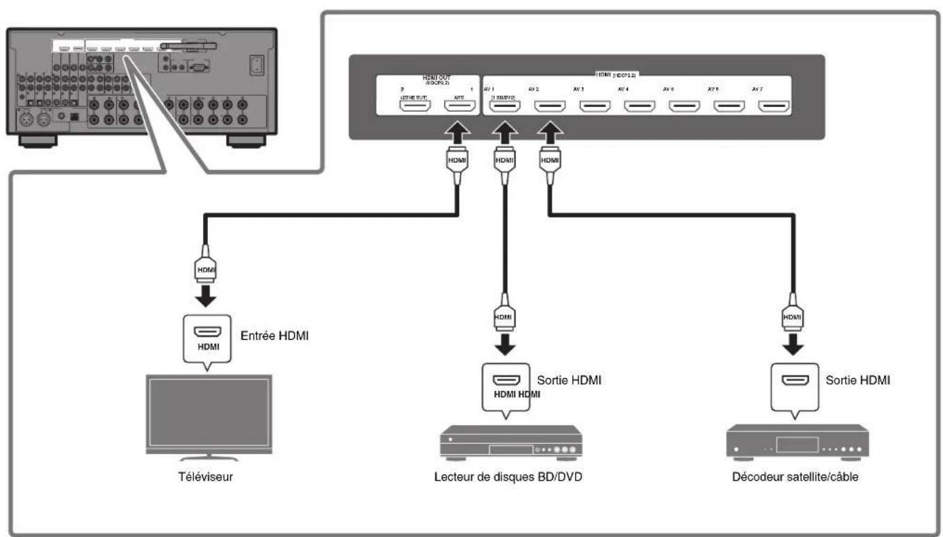 YAMAHA RXA3070 - Raccordement des apparéils externes - 1