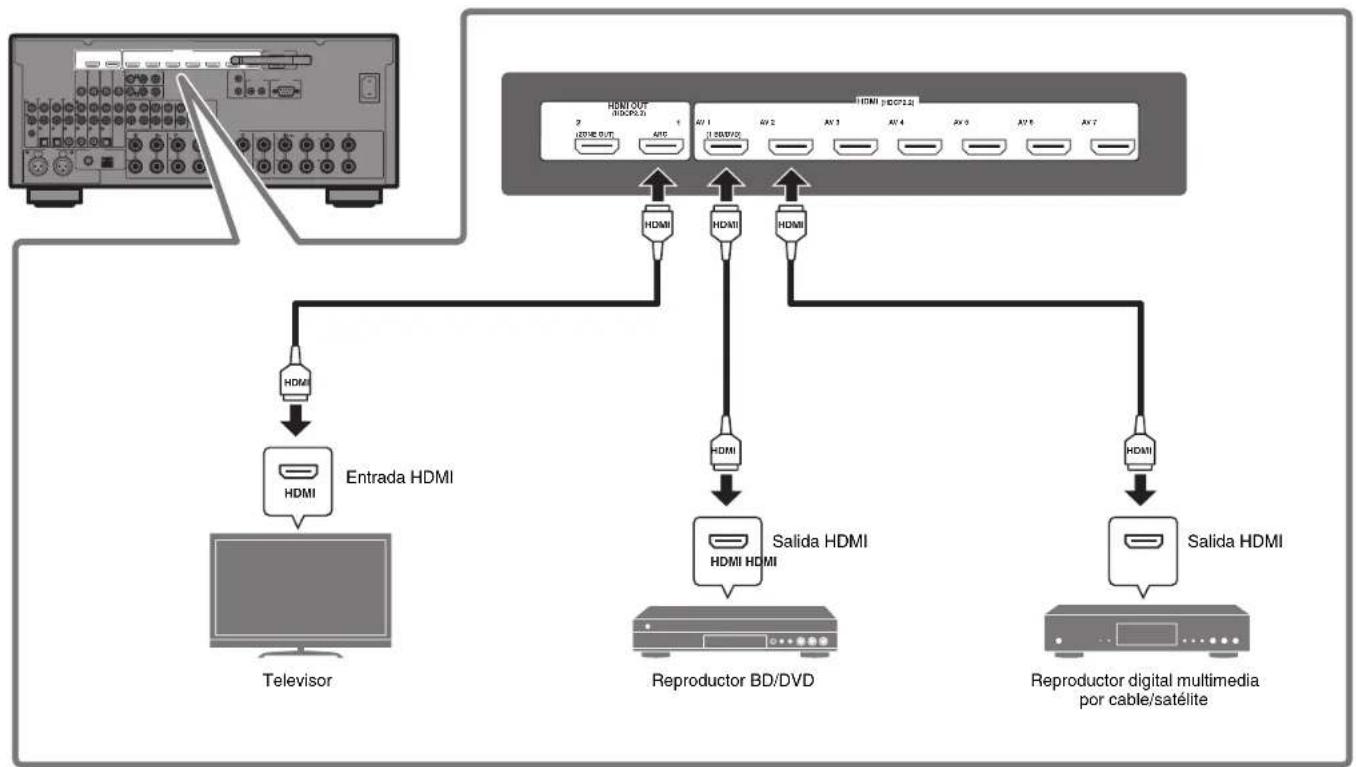 YAMAHA RXA3070 - Conexión de dispositivos externos - 1