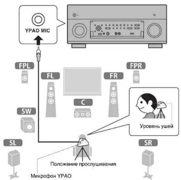 YAMAHA RXA3070 - ABTOMATNUECKA ONTNMn3aunHaCTpoek KOJohok (YPAO) - 2