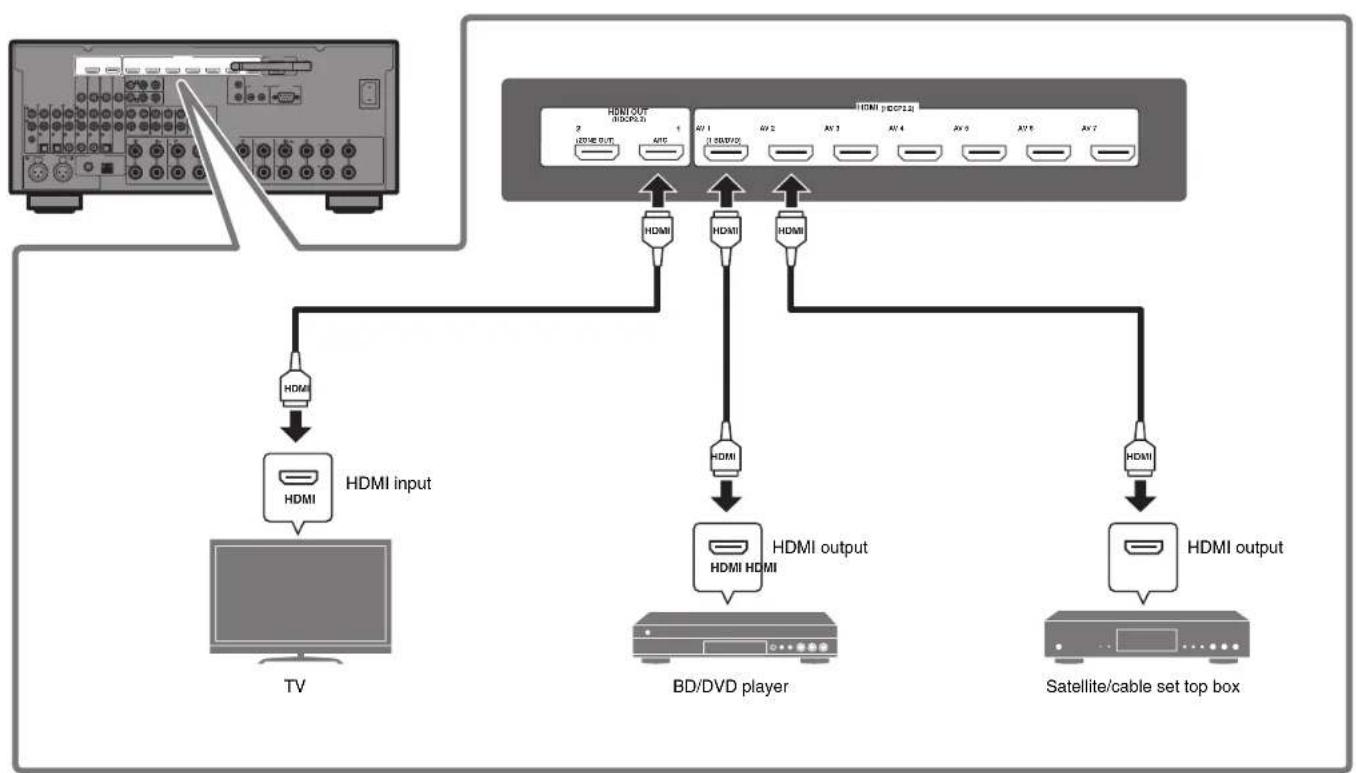 YAMAHA RXA3070 - Connecting external devices - 1