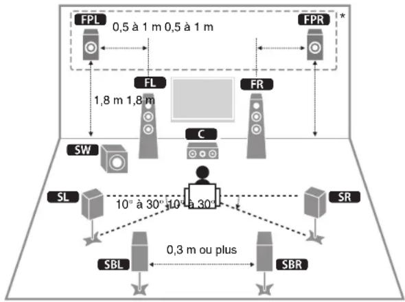 YAMAHA RXA3070 - Positionnement des enceintes - 1
