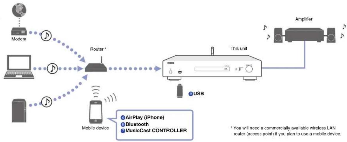 YAMAHA NPS303 - What you can do with the unit - 1