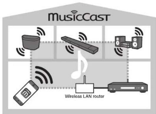 YAMAHA NPS303 - Using the MusicCast CONTROLLER app - 2