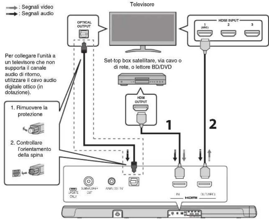 YAMAHA YAS107 - Collegamento di un teileisore e di un set-top box - 1