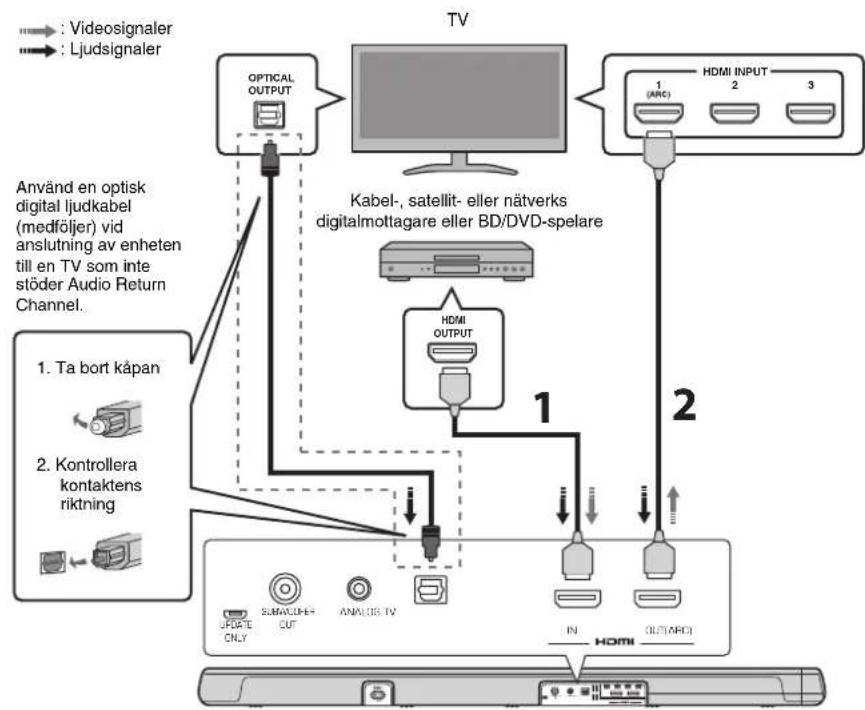 YAMAHA YAS107 - Ansluta en TV och digitalmottagare - 1