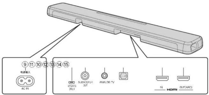 YAMAHA YAS107 - The unit (rear panel) - 1