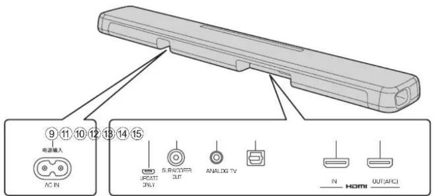 YAMAHA YAS107 - Enheten (bakpanel) - 1