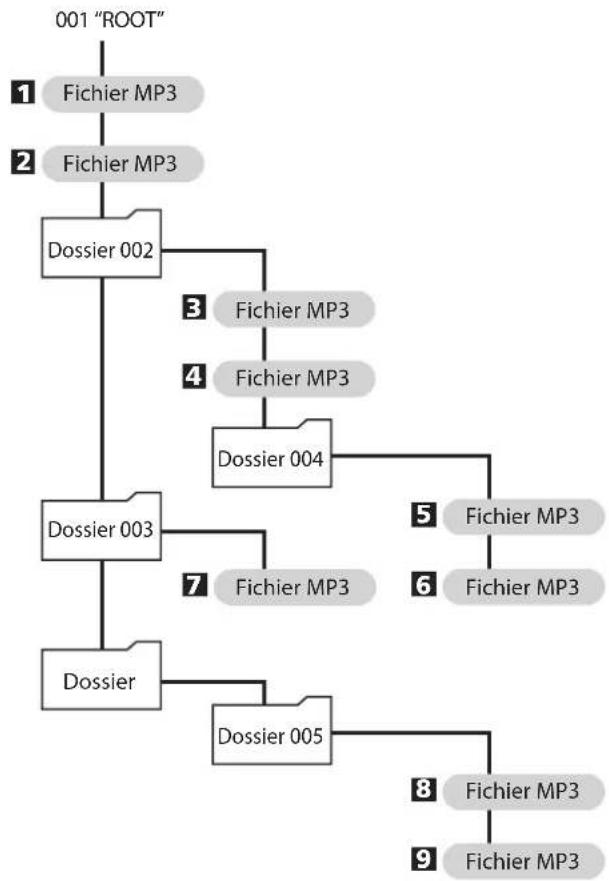 TASCAM CDA580 - Ordre de lecture MP3 - 1
