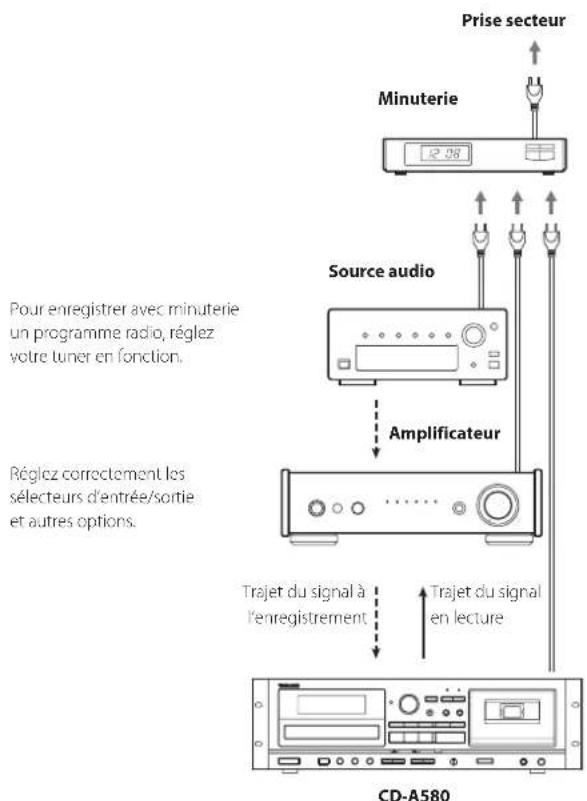 TASCAM CDA580 - Raccordements - 1