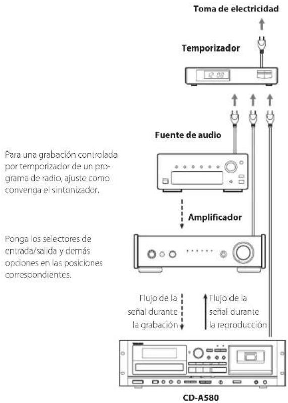 Toma de electricidad Temporizador Fuente de audio Amplificador Para una grabación controlada por temporizador de un programa de radio, ajuste como convenga el sintonizador. Ponga los selectores de entrada/salida y demás opciones en las posiciones correspondientes. Flujo de la señal durante la grabación Flujo de la señal durante la reproducción CD-A580