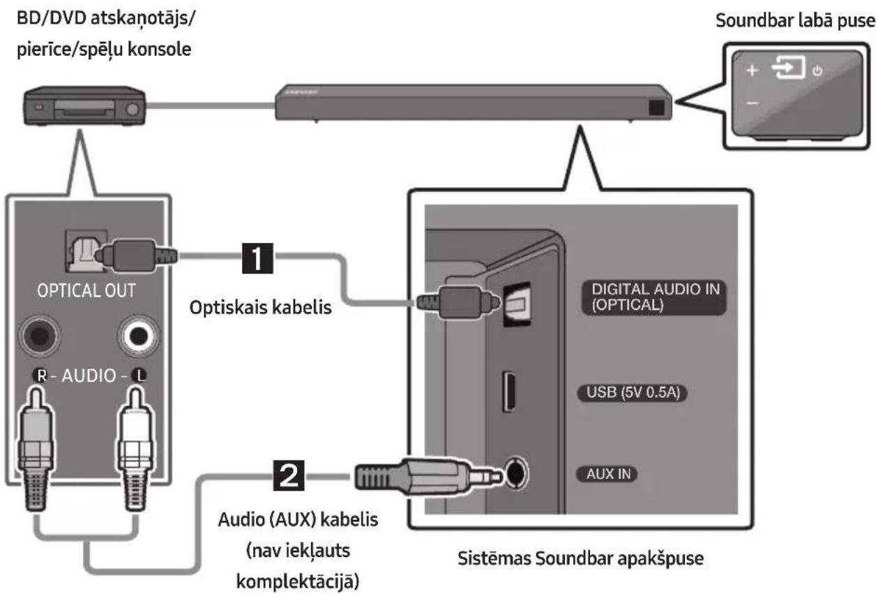 SAMSUNG HWN550 - Savienojuma izveide, izmantojot optisko vai analogo audio (AUX) kabeli - 1