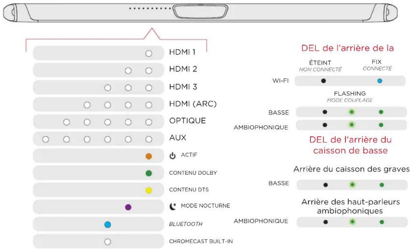 POLK MagniFi MAX SR - Indicateurs Visuels - 1