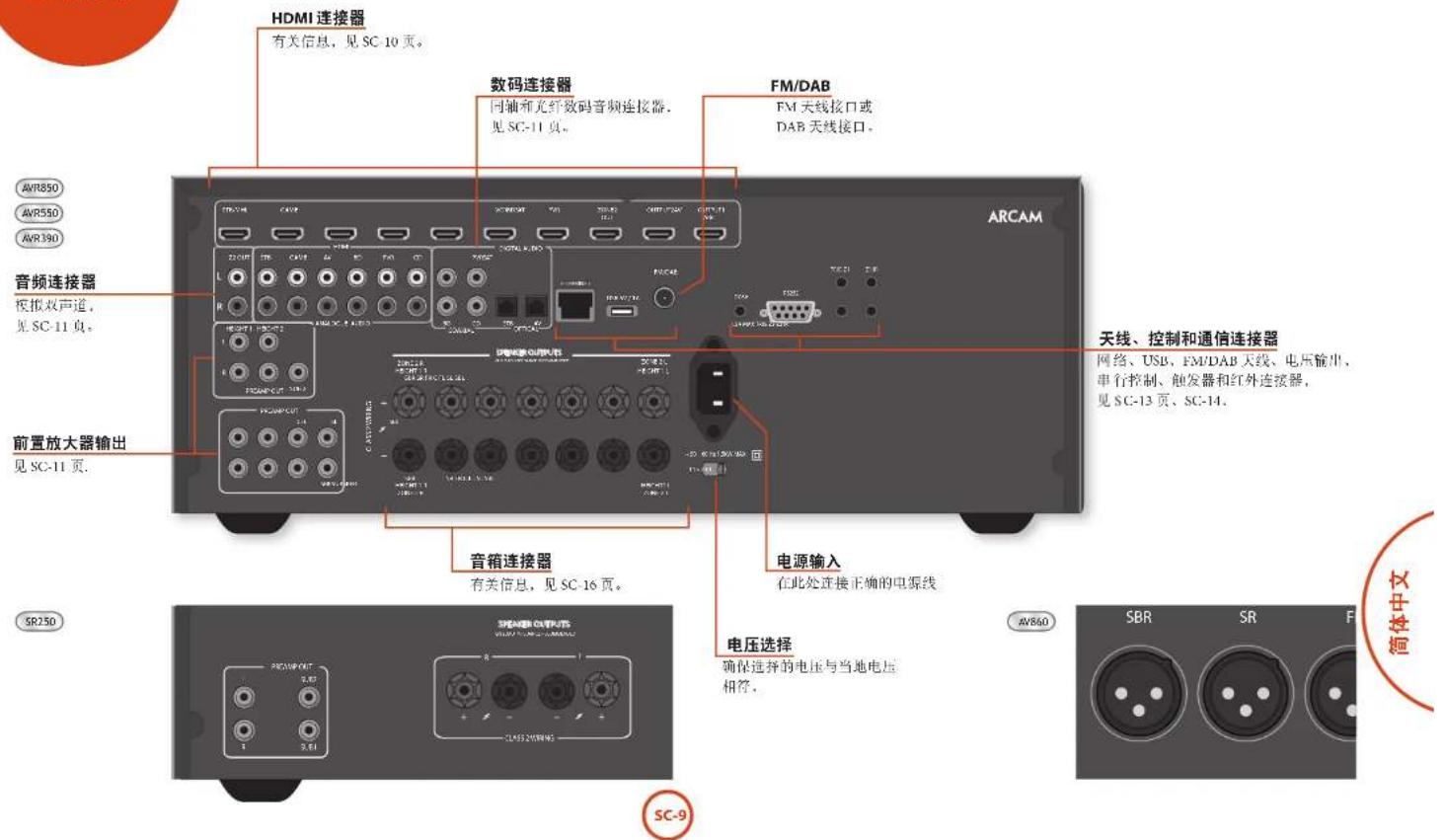 ARCAM AVR390 - 后面板连接器 - 1