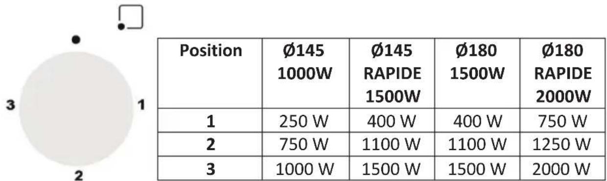 SVAN SVK6603ETX - 6) Utilisation des plaques électriques - 2