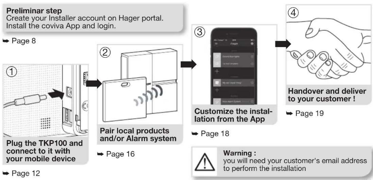 HAGER TKP100A - To install and config gure the TKP100A, simply register and follow four easy steps - 1