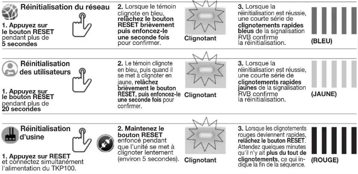 HAGER TKP100A - Modes de réinitialisation du contrôleur TKP100 - 1