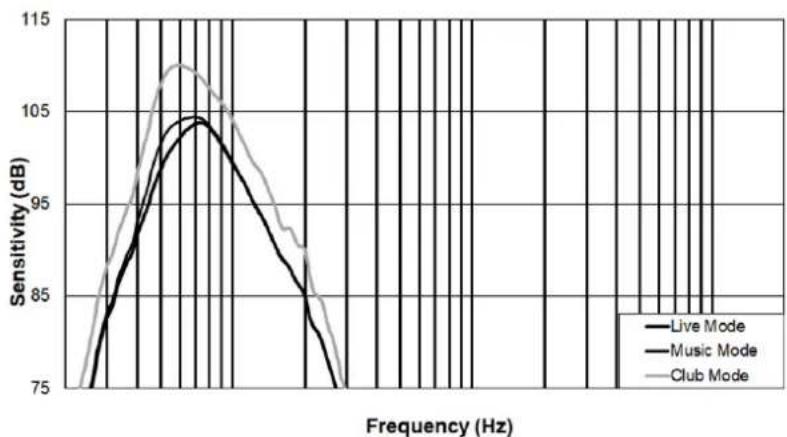 ELECTRO-VOICE ELX20012SP - Réponse en fréquence - 5