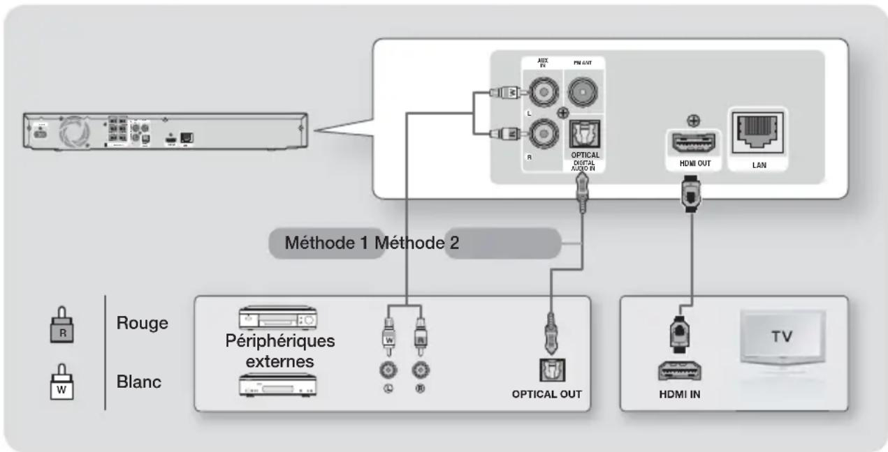 SAMSUNG HTF4550 - Connexion de périphériques externes/du téléviseur - 1