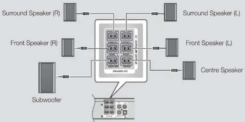 SAMSUNG HTF4550 - Connecting The Speakers - 2