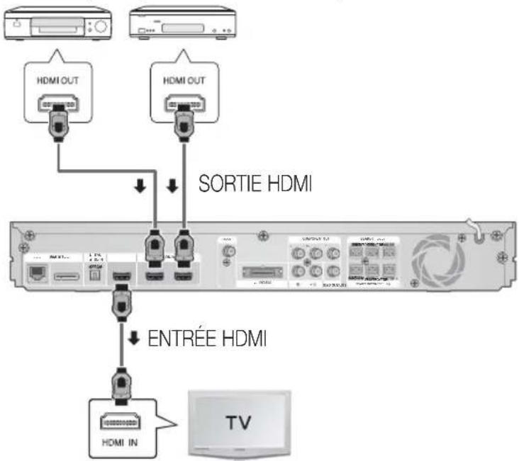 SAMSUNG HTD6759W - Connexion de périphériques externes et du téléviseur via l'interface HDMI - 1