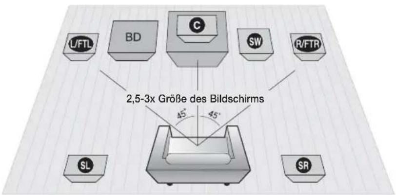 L/FTL BD C SW R/FTR 2,5-3x Größe des Bildschirms 45° 45° SL SR