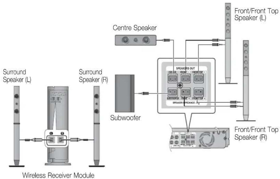 SAMSUNG HTD6759W - Connecting The Speakers - 3