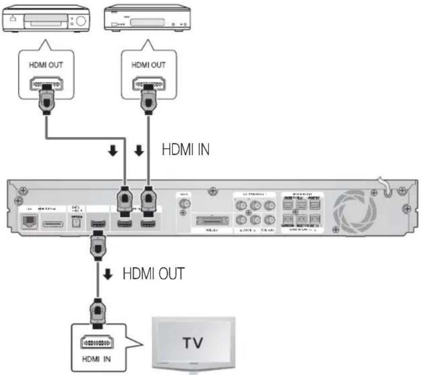 SAMSUNG HTD6759W - Connecting External Devices/your TV via HDMI - 1