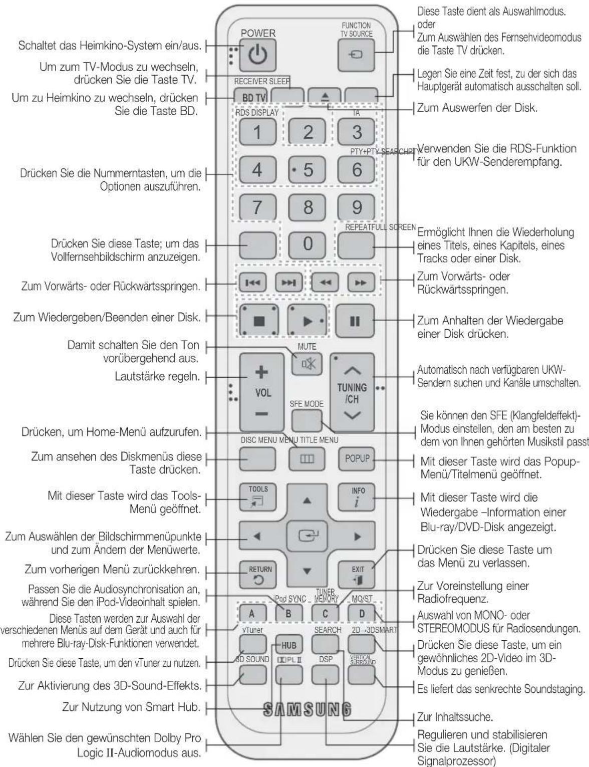 Schaltet das Heimkino-System ein/aus. Um zum TV-Modus zu wechseln, drücken Sie die Taste TV. Um zu Heimkino zu wechseln, drücken Sie die Taste BD. Drücken Sie die Nummerntasten, um die Optionen auszuführen. Drücken Sie diese Taste; um das Vollfernsehbildschirm anzuzeigen. Zum Vorwärts- oder Rückwärtsspringen. Zum Wiedergeben/Beenden einer Disk. Damit schalten Sie den Ton vorübergehend aus. Lautstärke regeln. Drücken, um Home-Menü aufzurufen. Zum ansehen des Diskmenüs diese Taste drücken. Mit dieser Taste wird das Tools- Menü geöffnet. Zum Auswählen der Bildschirmmenüpunkte und zum Ändern der Menüwerte. Zum vorherigen Menü zurückkehren. Passen Sie die Audiosynchronisation an, während Sie den iPod-Videoinhalt spielen. Diese Tasten werden zur Auswahl der verschiedenen Menüs auf dem Gerät und auch für mehrere Blu-ray-Disk-Funktionen verwendet. Drücken Sie diese Taste, um den vTuner zu nutzen. Zur Aktivierung des 3D-Sound-Effekts. Zur Nutzung von Smart Hub. Wählen Sie den gewünschten Dolby Pro Logic II-Audiomodus aus. FUNCTION TV SOURCE RECEIVER SLEEP BD TV RDS DISPLAY 1 2 3 4 5 6 7 8 9 0 1<< 1<< 1<< 1<< 1<< 1<< 1<< 1<< 1<< 1<< 1<< 1<< 1<< 1<< 1<< 1<< 1<< 1<< 1<< 1<< 1<< 1<< 1<< 1<< 1<< 1<< 1<< 1<< 1<< 1<< 1<< 1<< 1<< 1<<