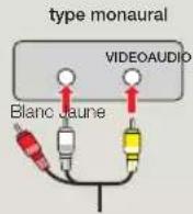 SAMSUNG SMXF70SP - Connexion d'un câble audio/video à la sortie composite - 1