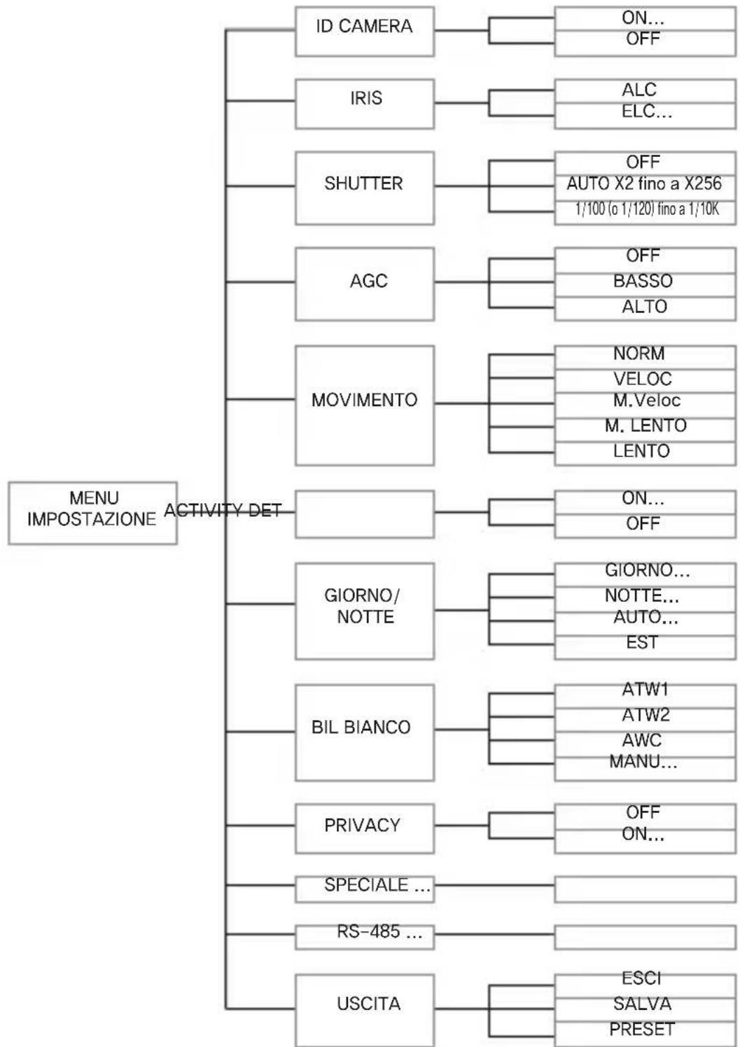 SAMSUNG SCCA2313P - Impostazione videocamera - 1