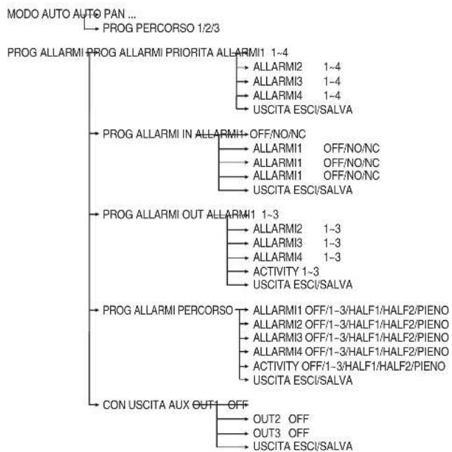 SAMSUNG SCC641P - Capitolo 3: Descrizione del menu di Setup - 2